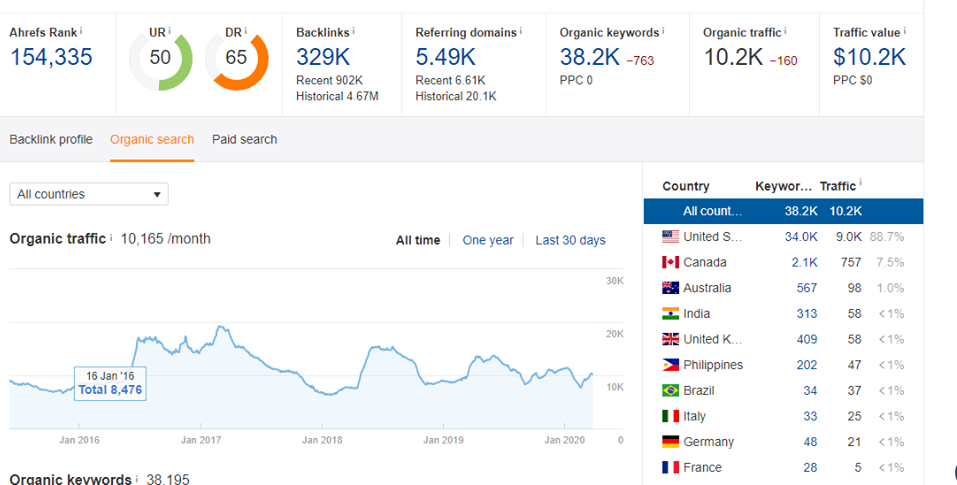 Niche Relevant Guest Posting DA 50+ DR 50+ Traffic 10k+