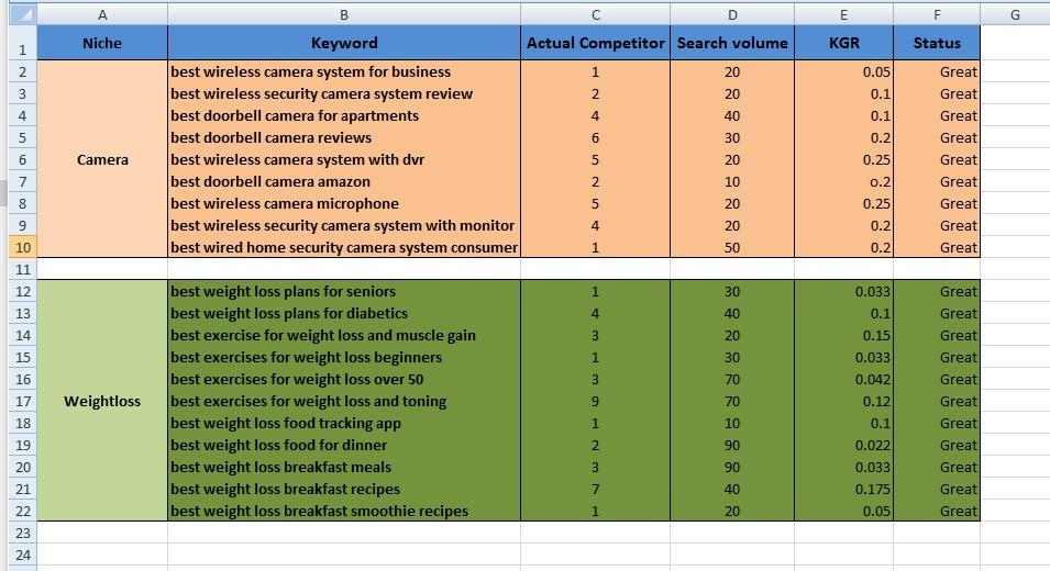 I will do kgr keyword research for first ranking of your site