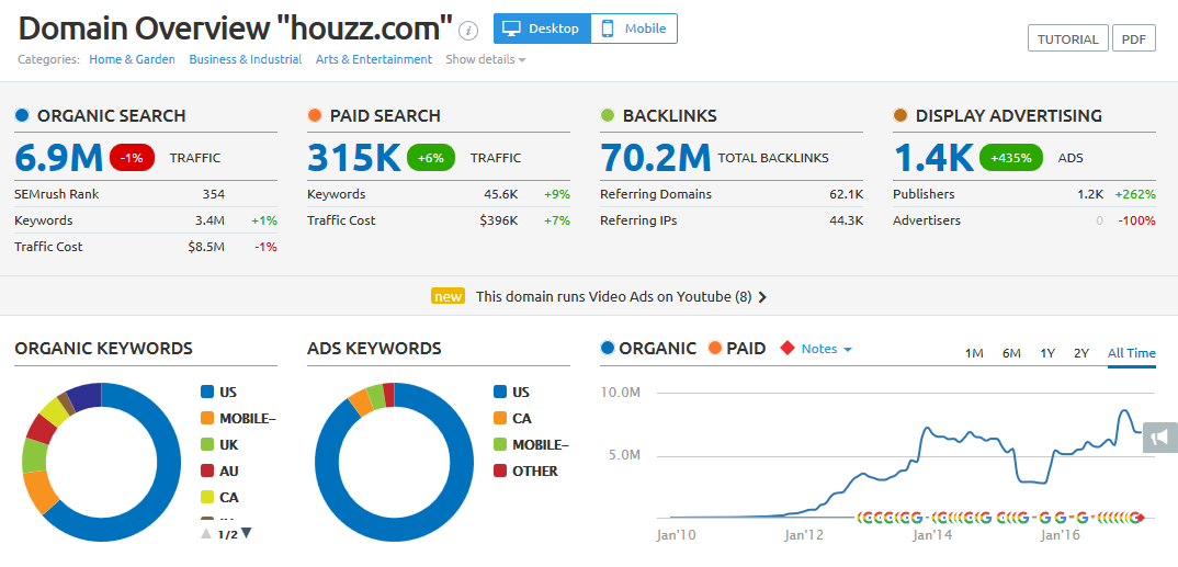 Write & Publish a guest post on Houzz com DA 94