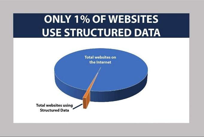 I will implement schema structured data rich snippets