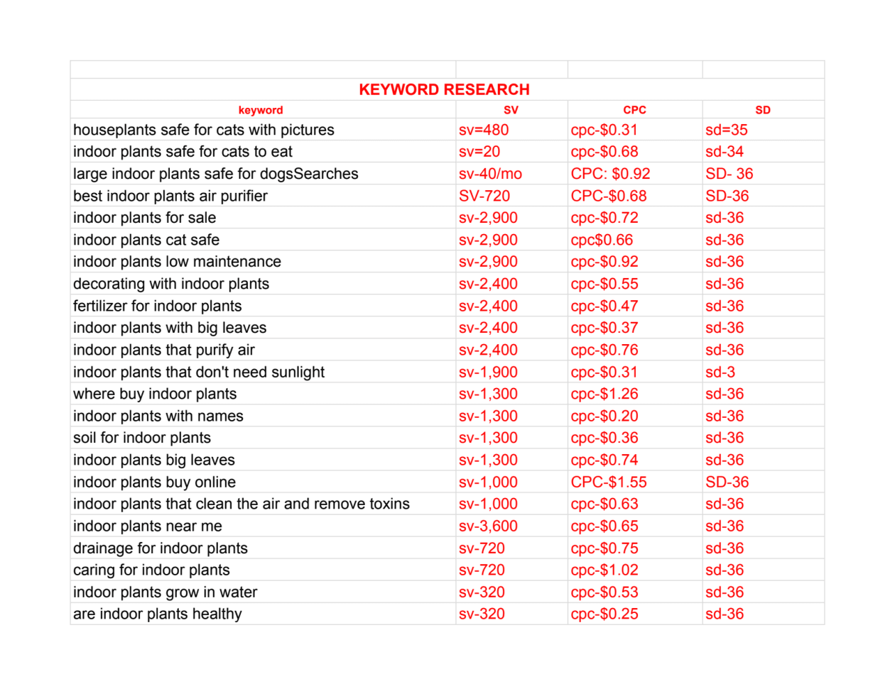 Manually 10 Competitors Analysis 100 keyword research