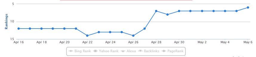 Get 90 Permanent Back-links 60 PBN,10 Web 2.0 and 20 Tumbler