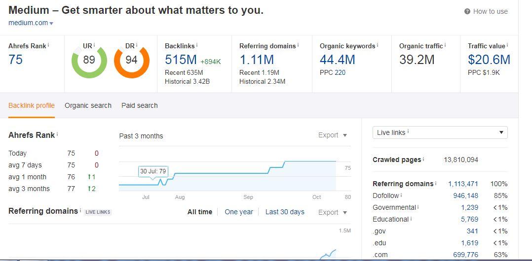  Push your site on Medium-Kofi-Quora-Telegraph High DA PA Guest Post Backlinks -SEO linkbuilding 