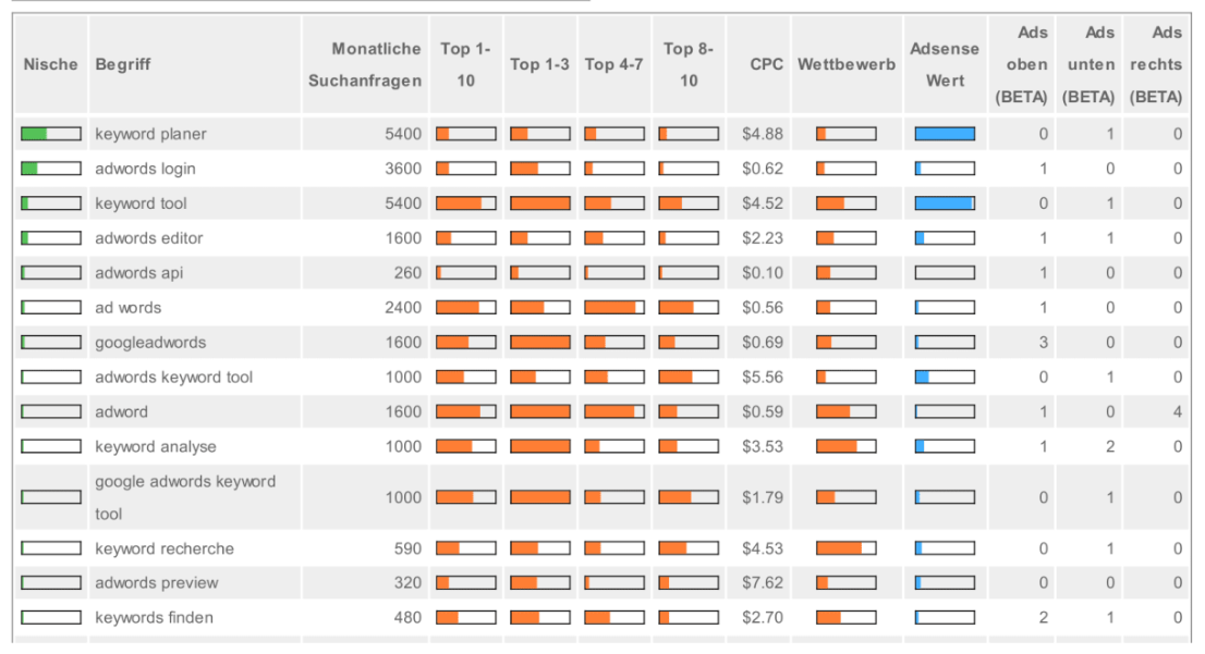 I'll do SEO Keyword Research and cpmpetitor Analysis