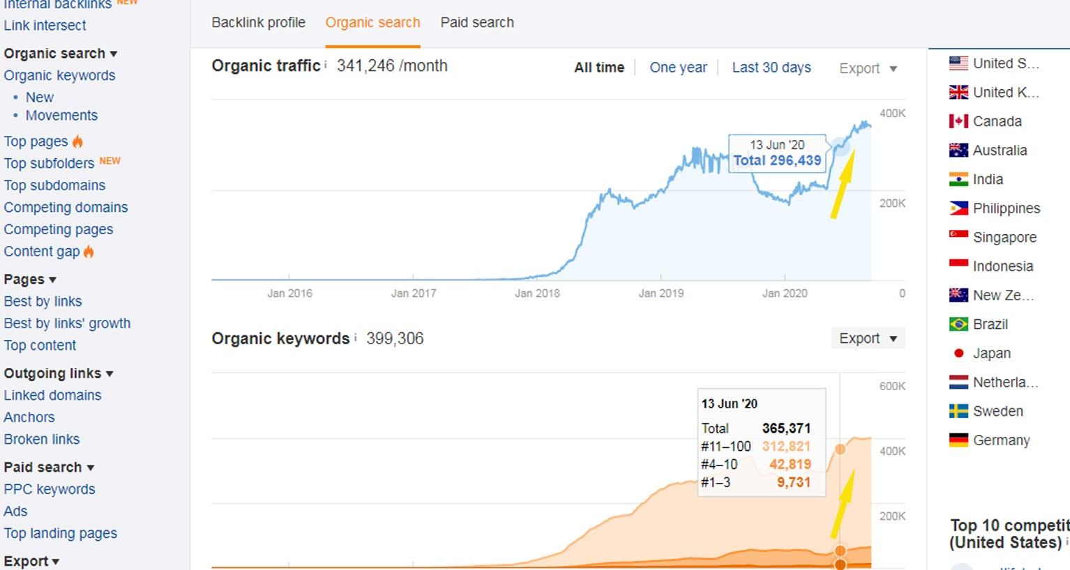 I will do SEO keyword research in 24h to rank in google fast