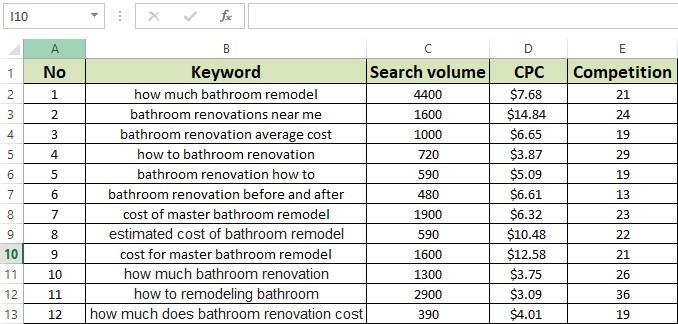 do most profitable keyword research for your website or niche