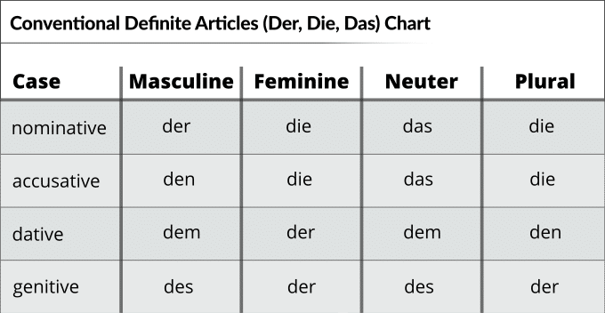 Write 500 words German articles for web20 and blogs