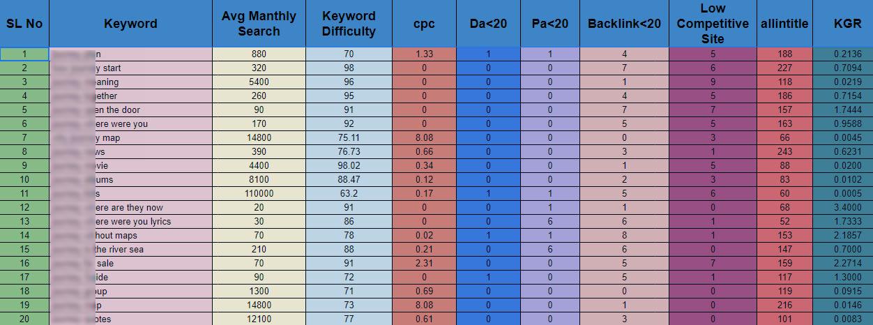 30+ KGR keyword Research and Competitor Analysis with website audit for Google 1st page ranking