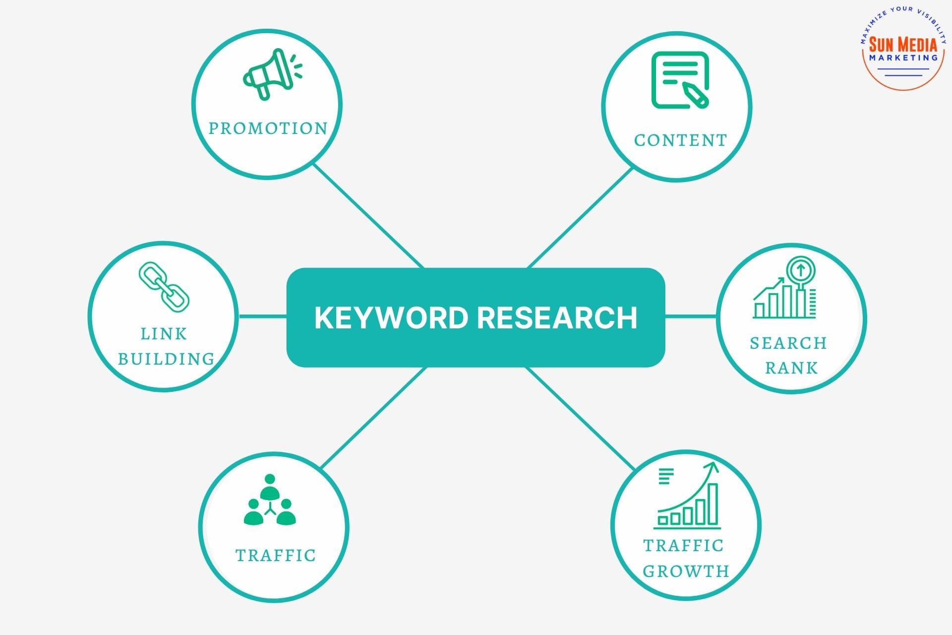 I will find best keywords and competitor analysis