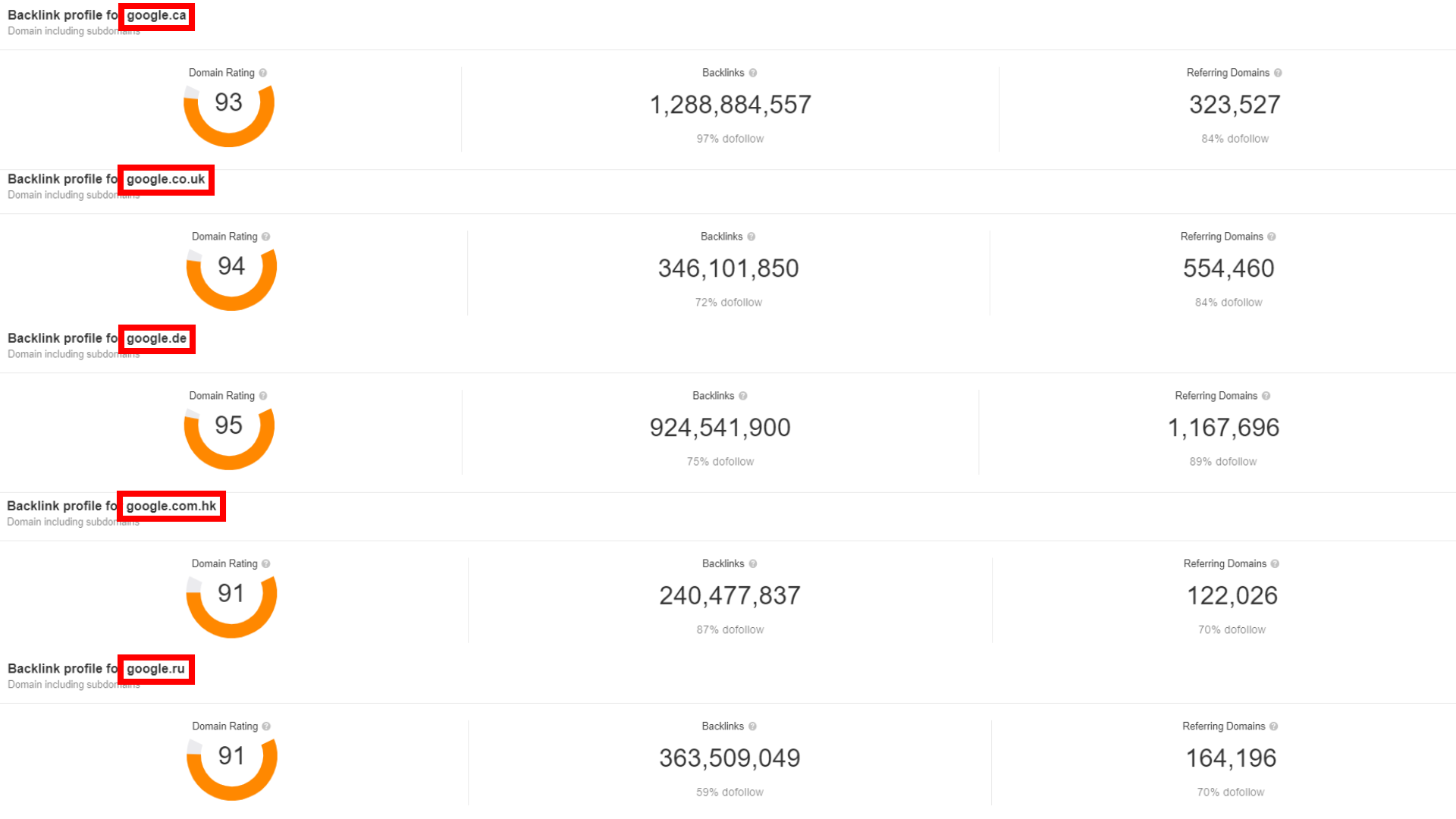 I will provide 150 google do follow backlinks for any niche