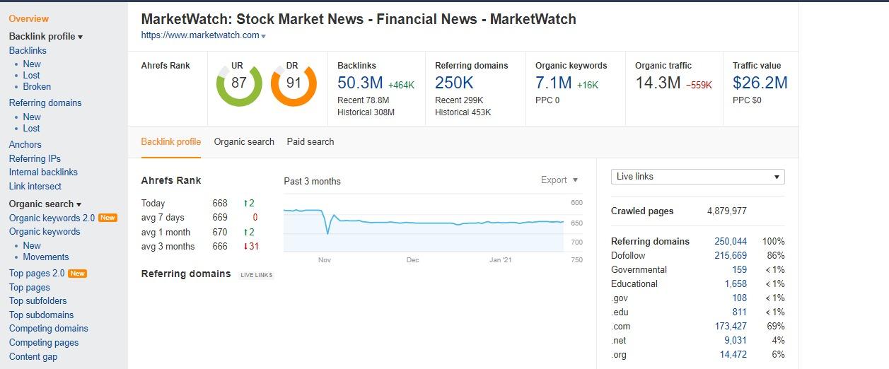 I will provide Guest Post on marketwatch. com with DA92 and DR91 