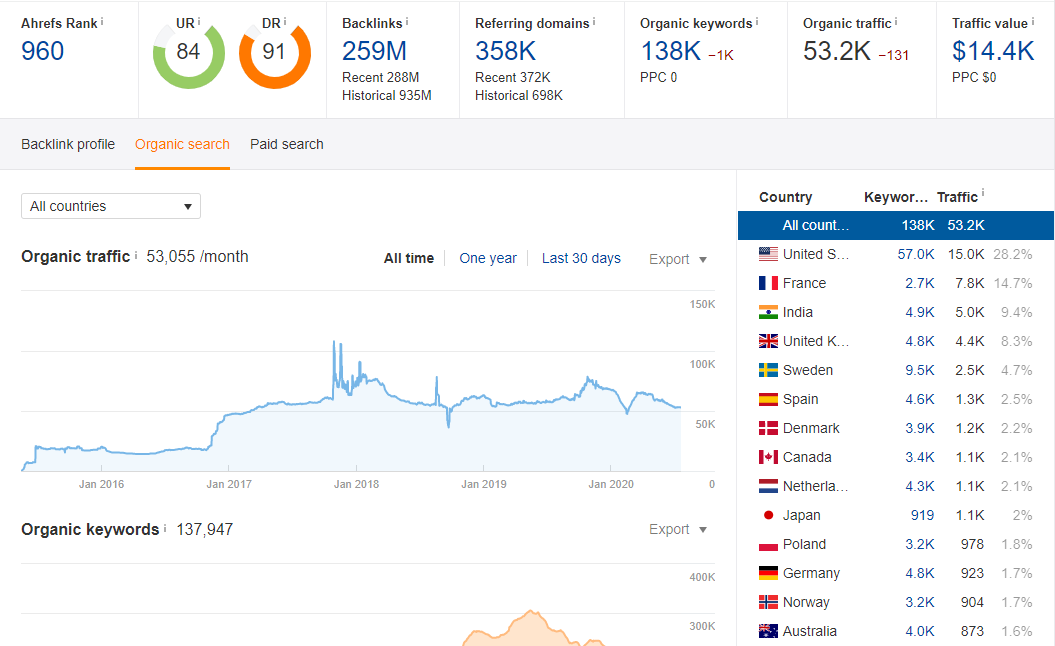 I will write and publish content on bloglovin.com