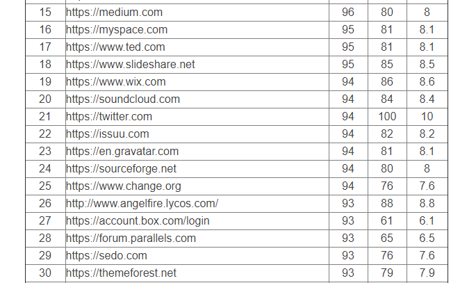 I will build high quality dofollow SEO backlinks Service