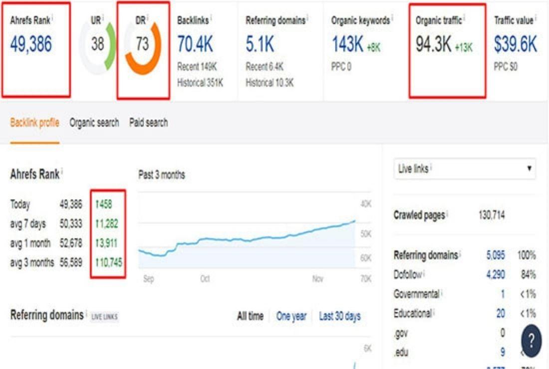 I will write and publish 10 guest post on high da website, high da guest post da 70 to 45