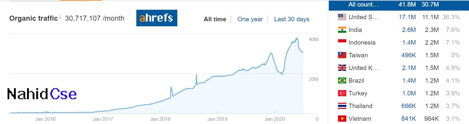 Publish 5 Guest Post on High Authority Website 