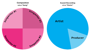 Musician Songwriter split sheet 