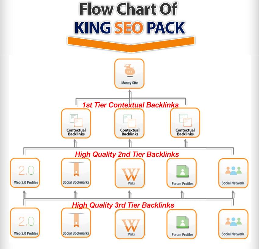 Rank your website at TOP of Google Search With High PR Quality Backlinking Package