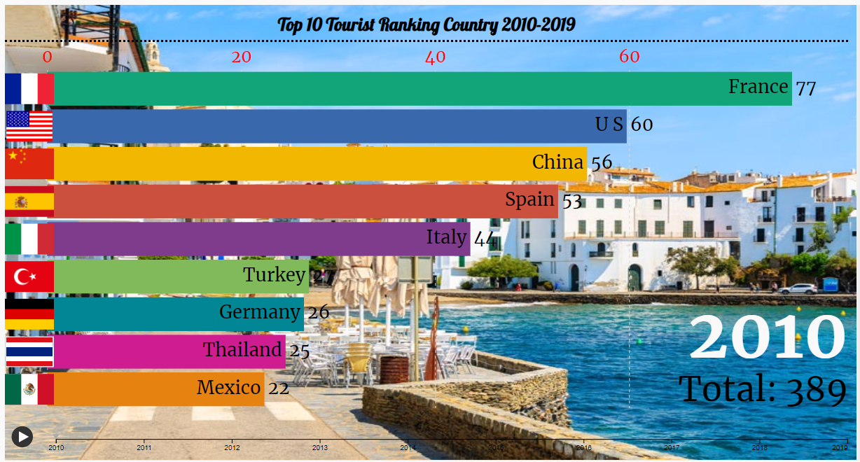 I will create top 10 ranking bar chart race video for YouTube