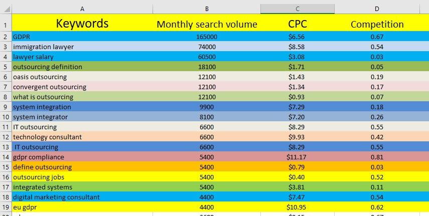 50 low competitive SEO keyword research any niche or website
