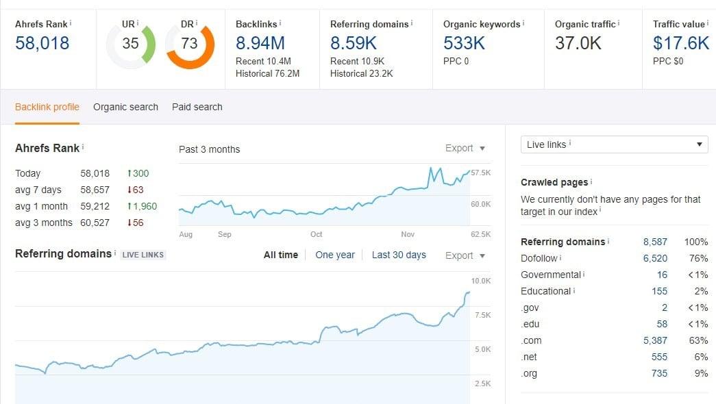 Write & Provide 5 Permanent health guest post DA 50+