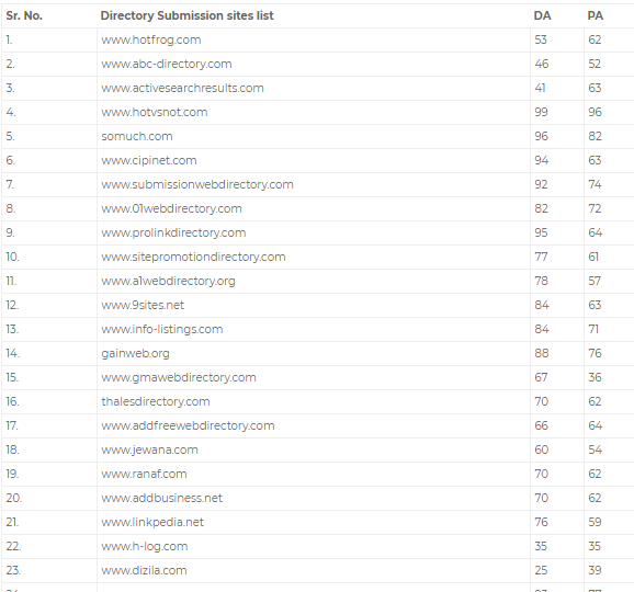 I will do high authority USA local business directory submission upto 50