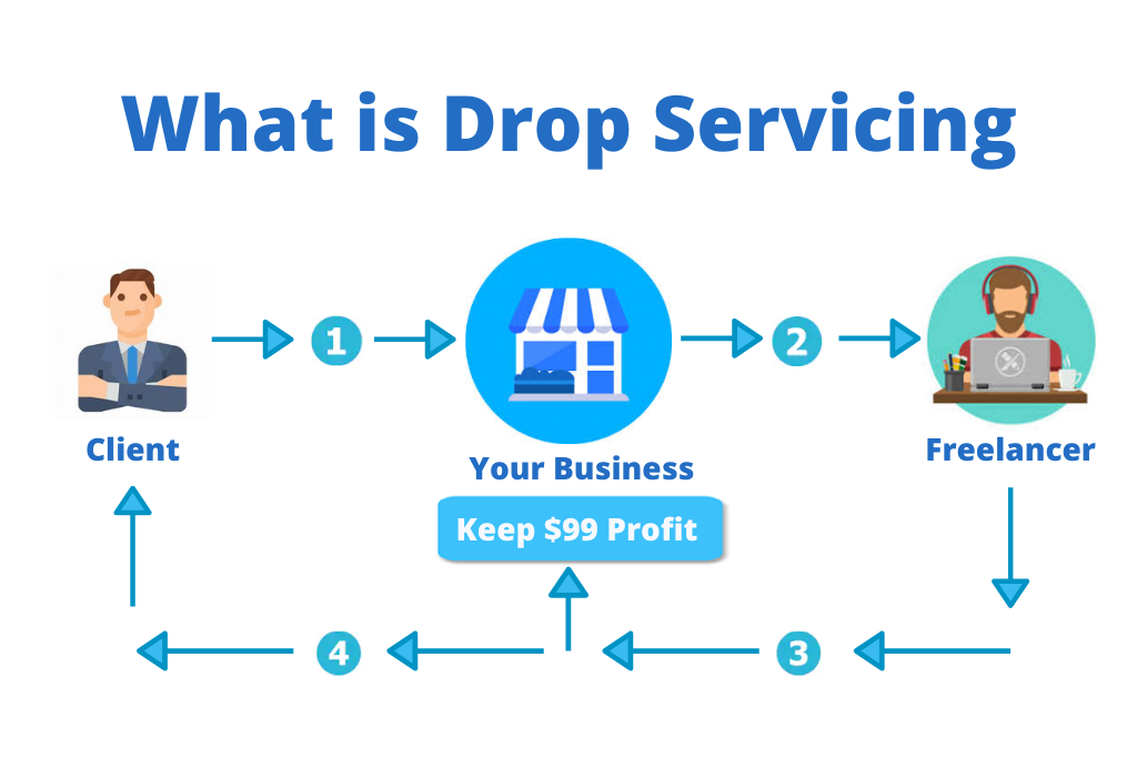 How to Start A Drop Servicing Bussines from Scratch in 2020 ! Earn 3000 USD per Month