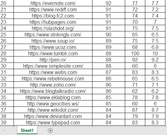 I will build 50 web 2.0 Backlinks for SEO