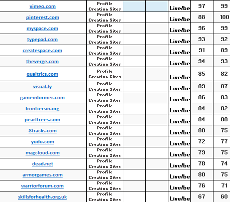 I will create 200 High Authority Profile Backlinks