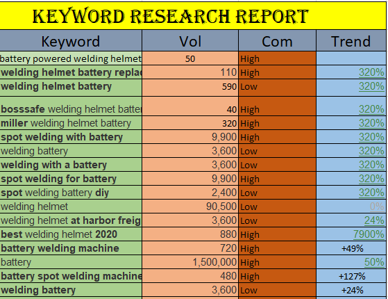 I will do 10k keyword research and competitor analysis seo