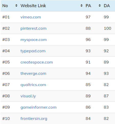 I will generate a high authority SEO 100 do-follow profile backlink for your website. 