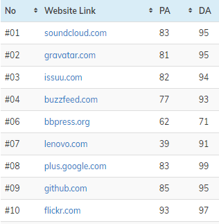 I will create 100 high authority do-follow profile backlink for your website.