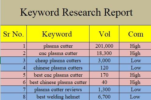 I will do in-depth keyword research to boost your site rank. 