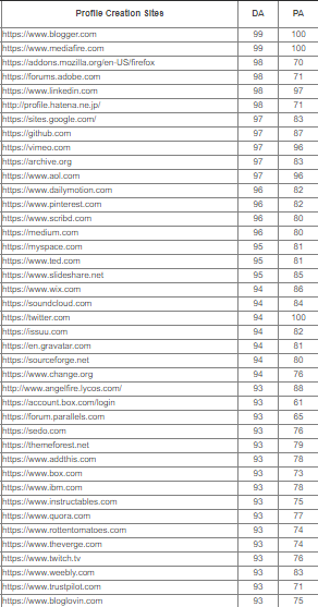 I will do 50 do-follow profile backlinks manually for SEO ranking