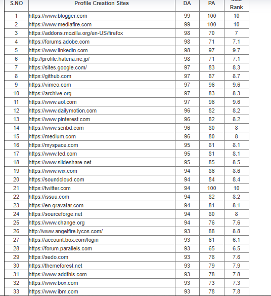  I will do 55 High Authority Profile Backlinks Manually for you