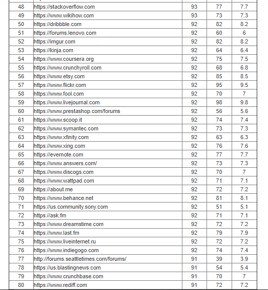  I will do 55 High Authority Profile Backlinks Manually for you