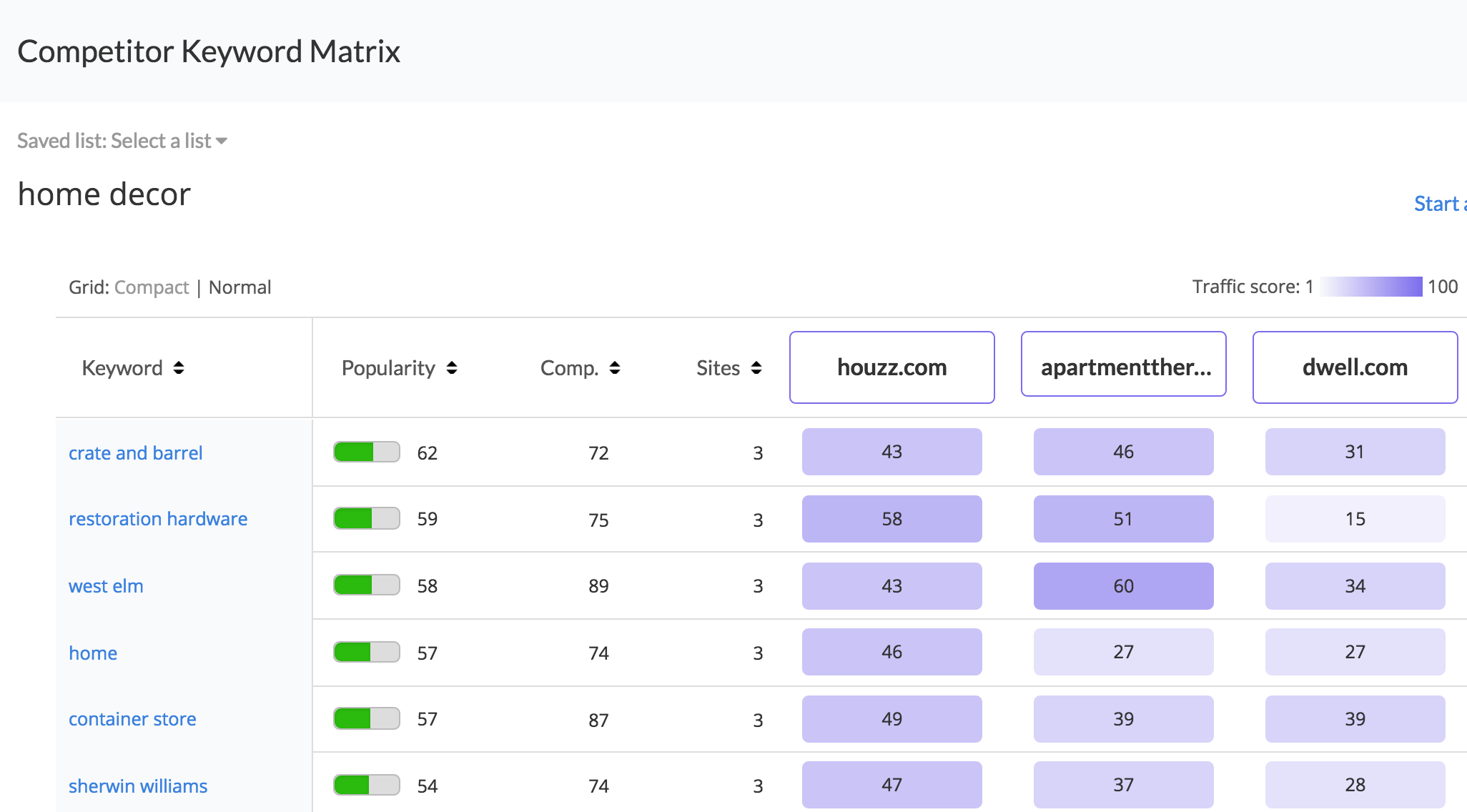 Do SEO keyword research and competition analysis