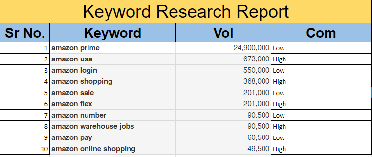 I will profitable best SEO keyword research to rank your site with a complete analysis