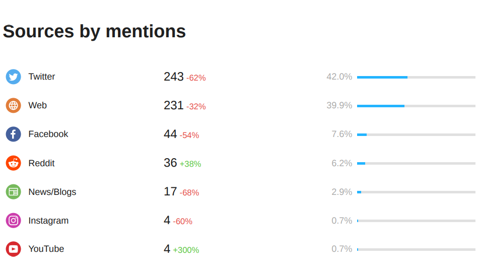 I will track down and expose all mentions of your brand across the internet