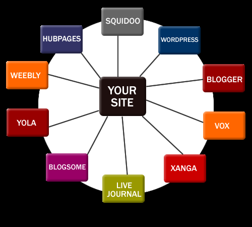 I Will Make manually 10 linkwheel in 24 hours