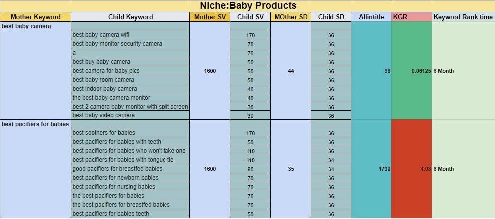 i will provide the excellent KGR Keyword Research to rank your Website