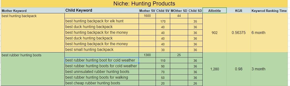 i will provide the excellent KGR Keyword Research to rank your Website