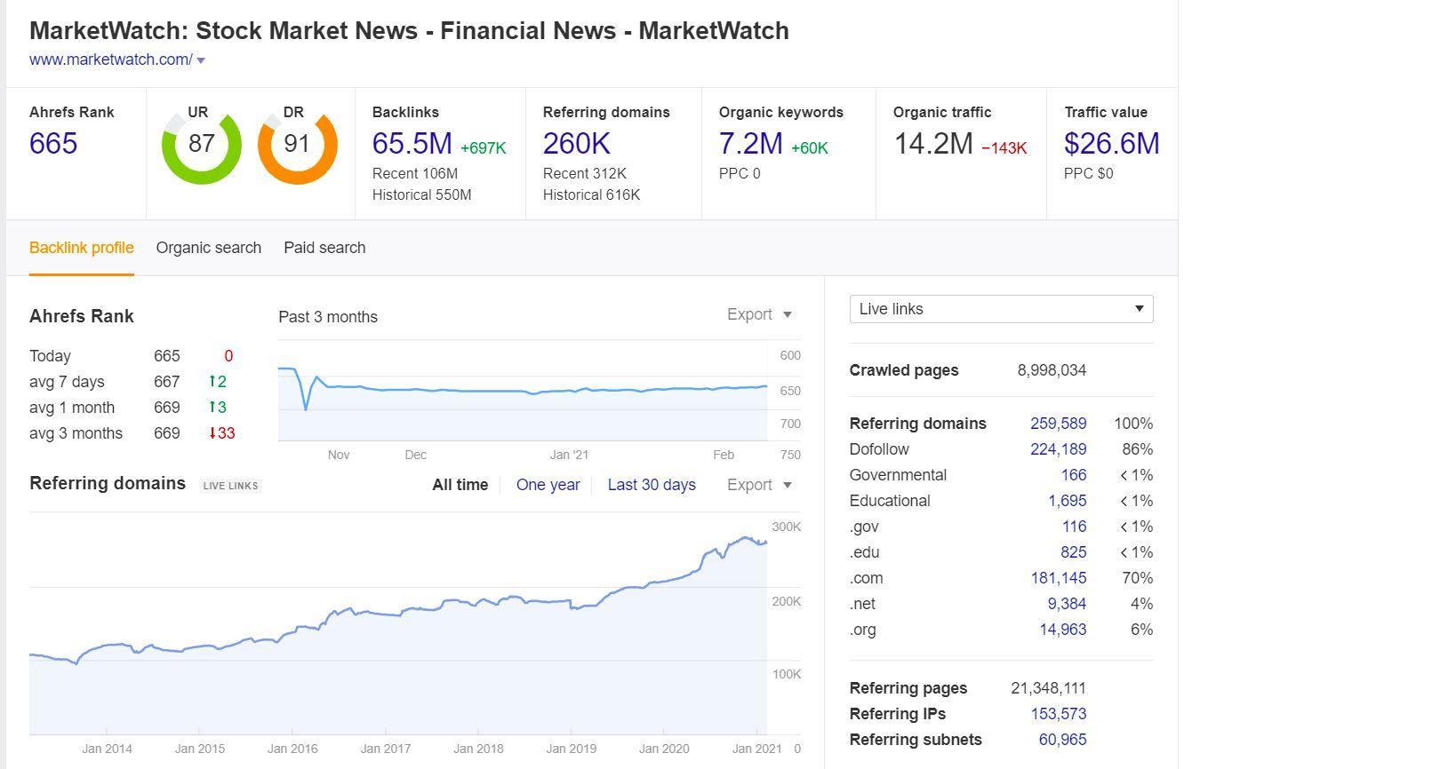 I Will Provide Press Release on Market Watch High DA High Traffic