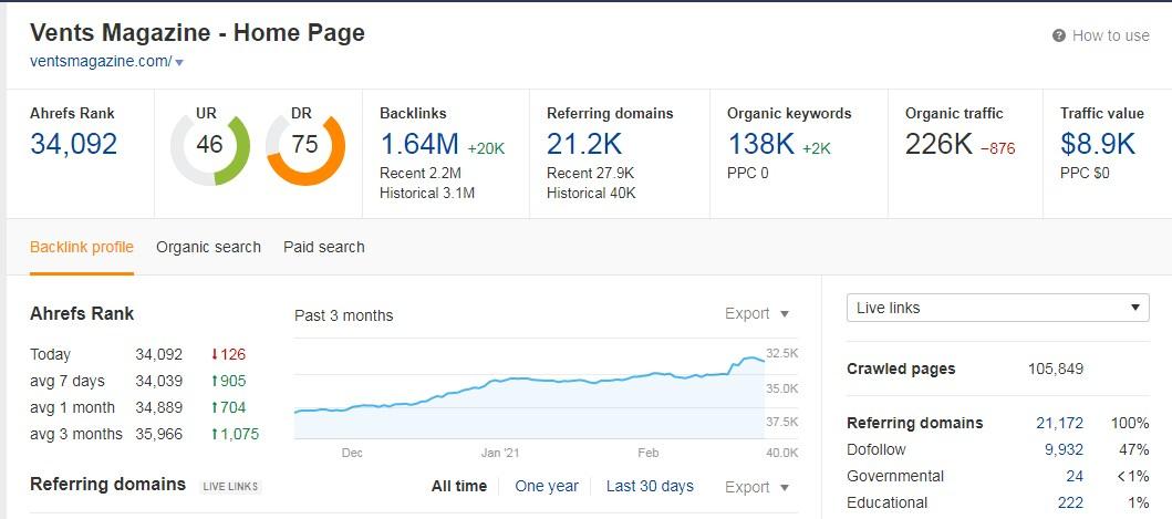 Do guest post on Dr 75 website with 2 dofollow backlink