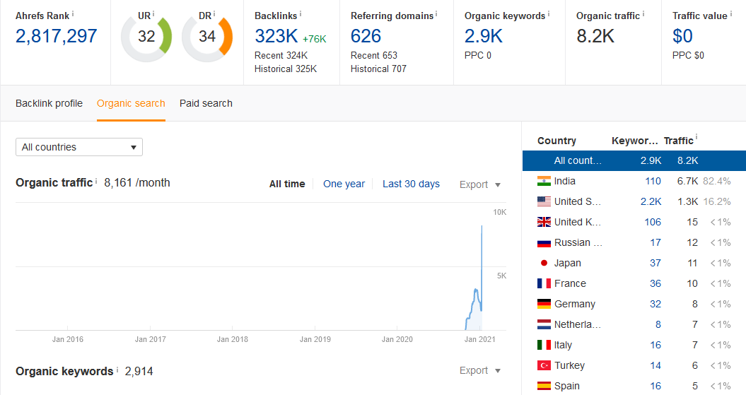 Publish a guest post on Da 50 plus Website with high Traffic