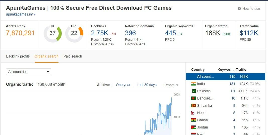 Publish Guest Post on Gaming Niche High Traffic Site