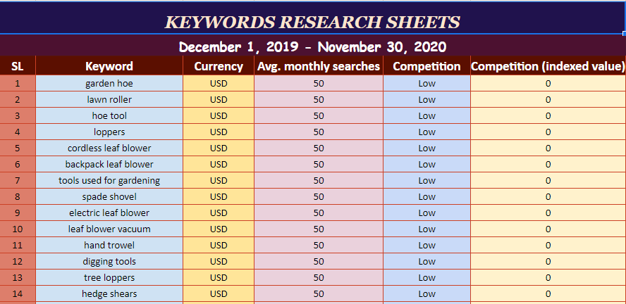 I will do 100 SEO excellent keyword research and competitor analysis