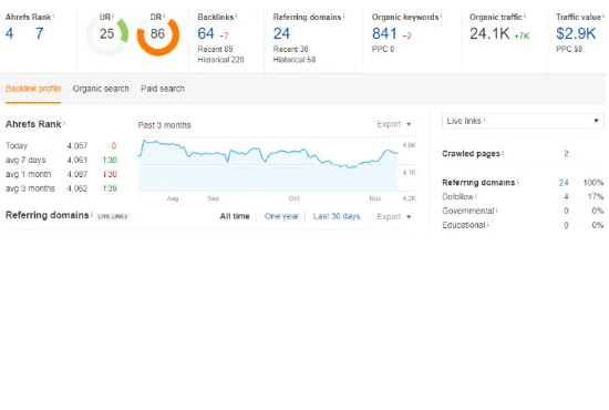 I will do profitable SEO keyword research and competitor analysis which will help you reach top
