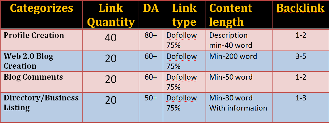 SEO Backlinks-Web2.0, Directory Listing, Blog Comments & Profile Backlinks Create Manually Mixed 100