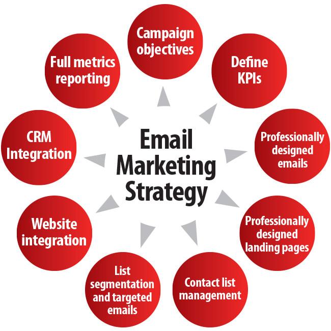 I will do complete email marketing, email list, email blast with bulk email for you