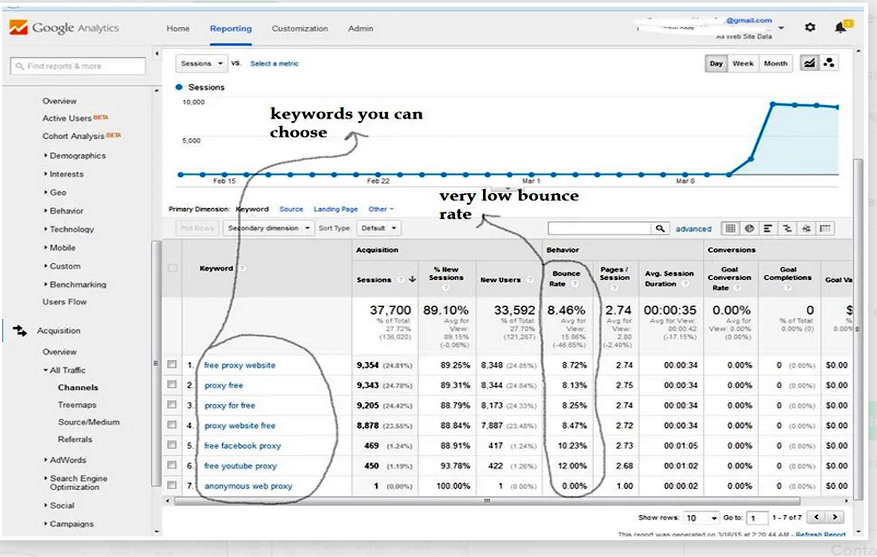  30,000 Keyword targeted USA Organic website traffic